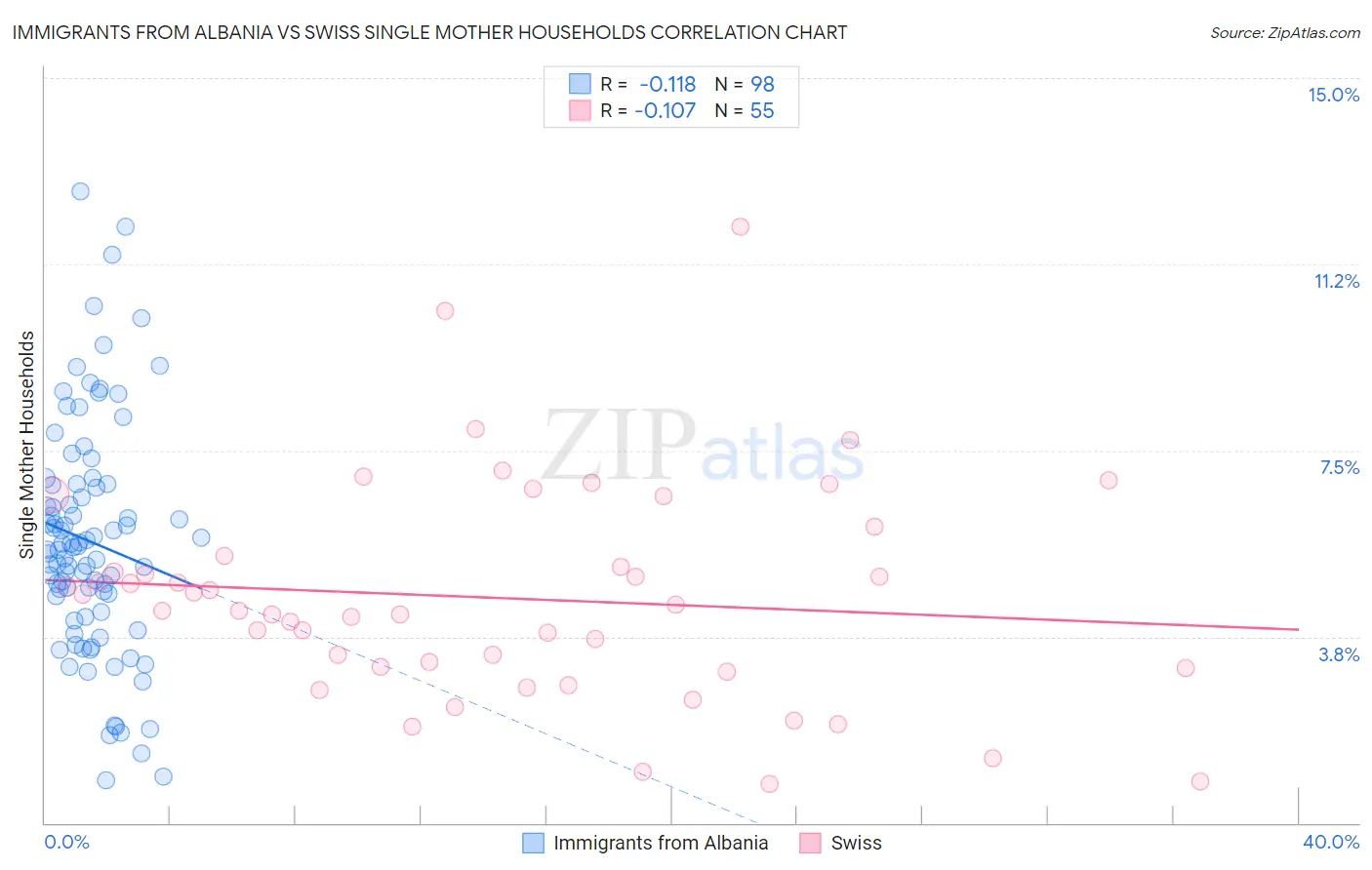 Immigrants from Albania vs Swiss Single Mother Households