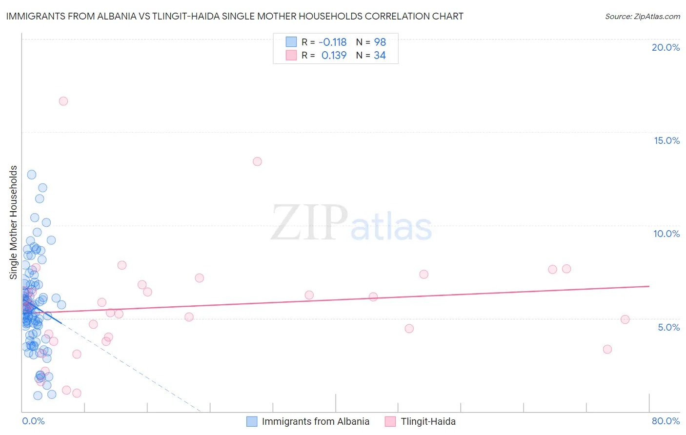 Immigrants from Albania vs Tlingit-Haida Single Mother Households