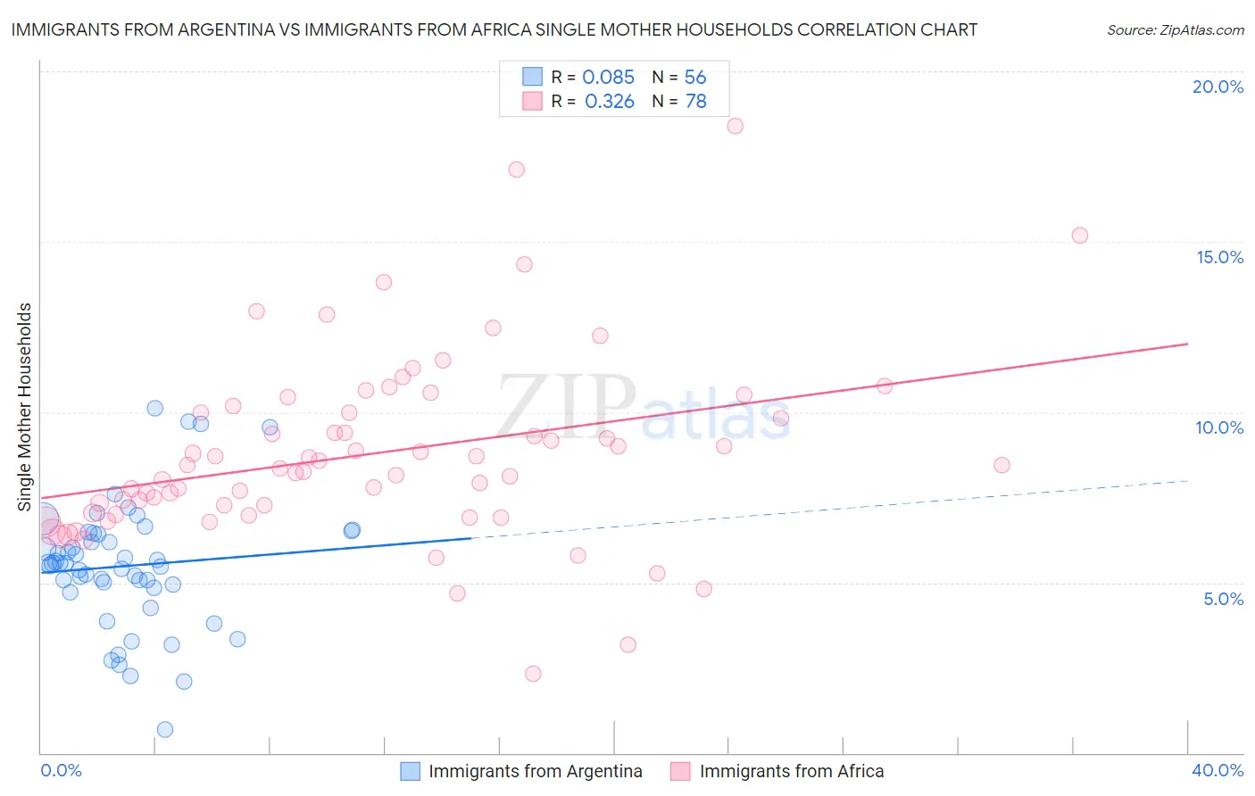 Immigrants from Argentina vs Immigrants from Africa Single Mother Households