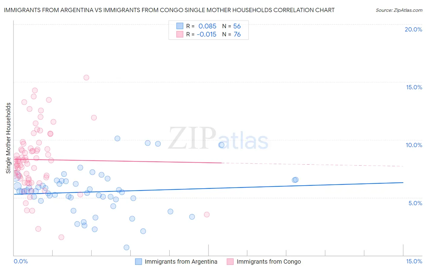 Immigrants from Argentina vs Immigrants from Congo Single Mother Households