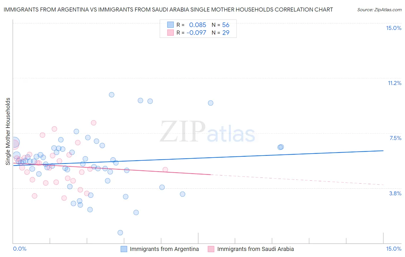 Immigrants from Argentina vs Immigrants from Saudi Arabia Single Mother Households