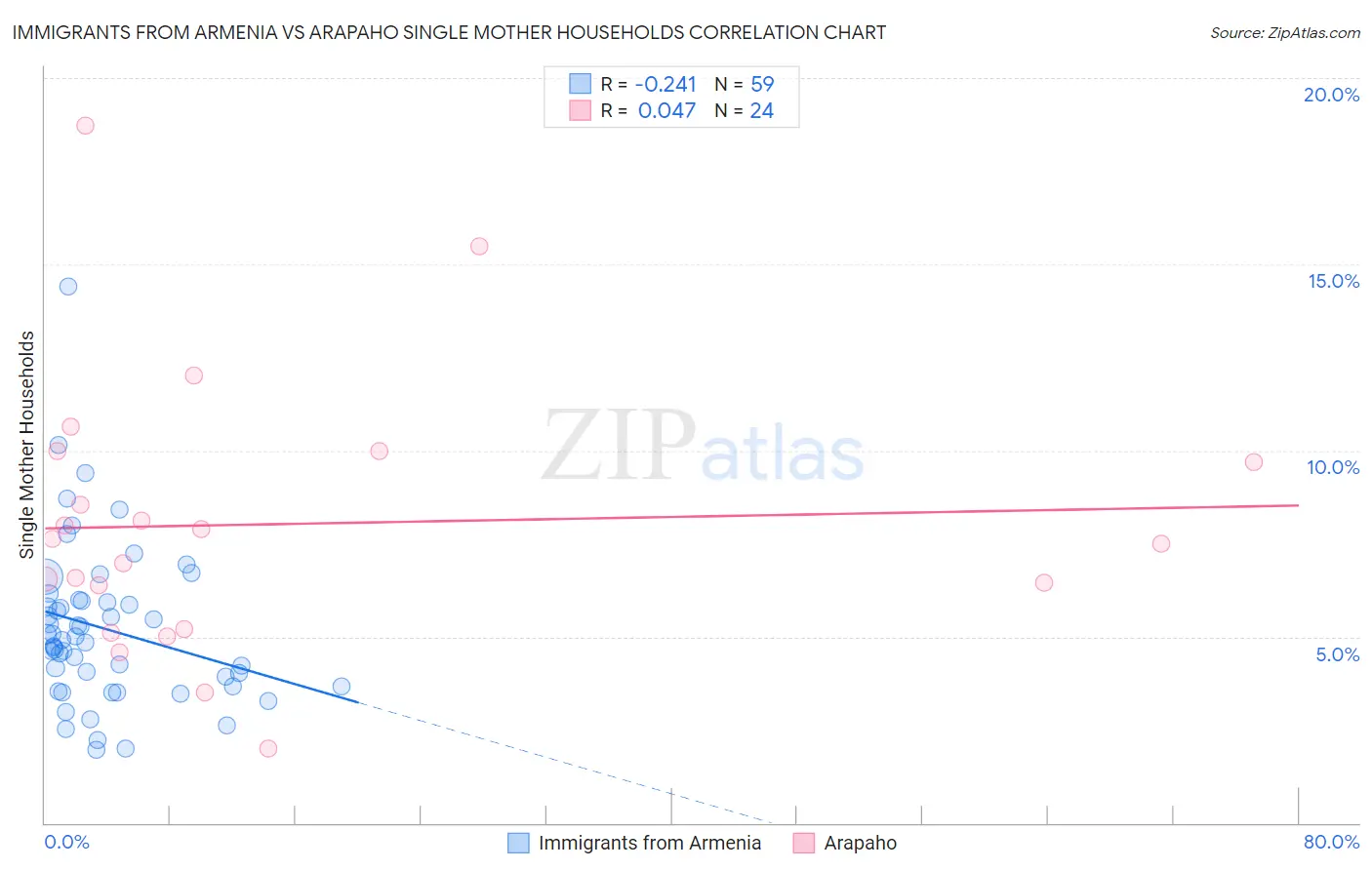 Immigrants from Armenia vs Arapaho Single Mother Households