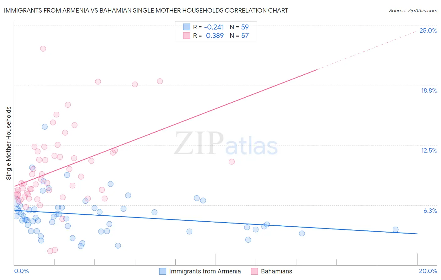 Immigrants from Armenia vs Bahamian Single Mother Households