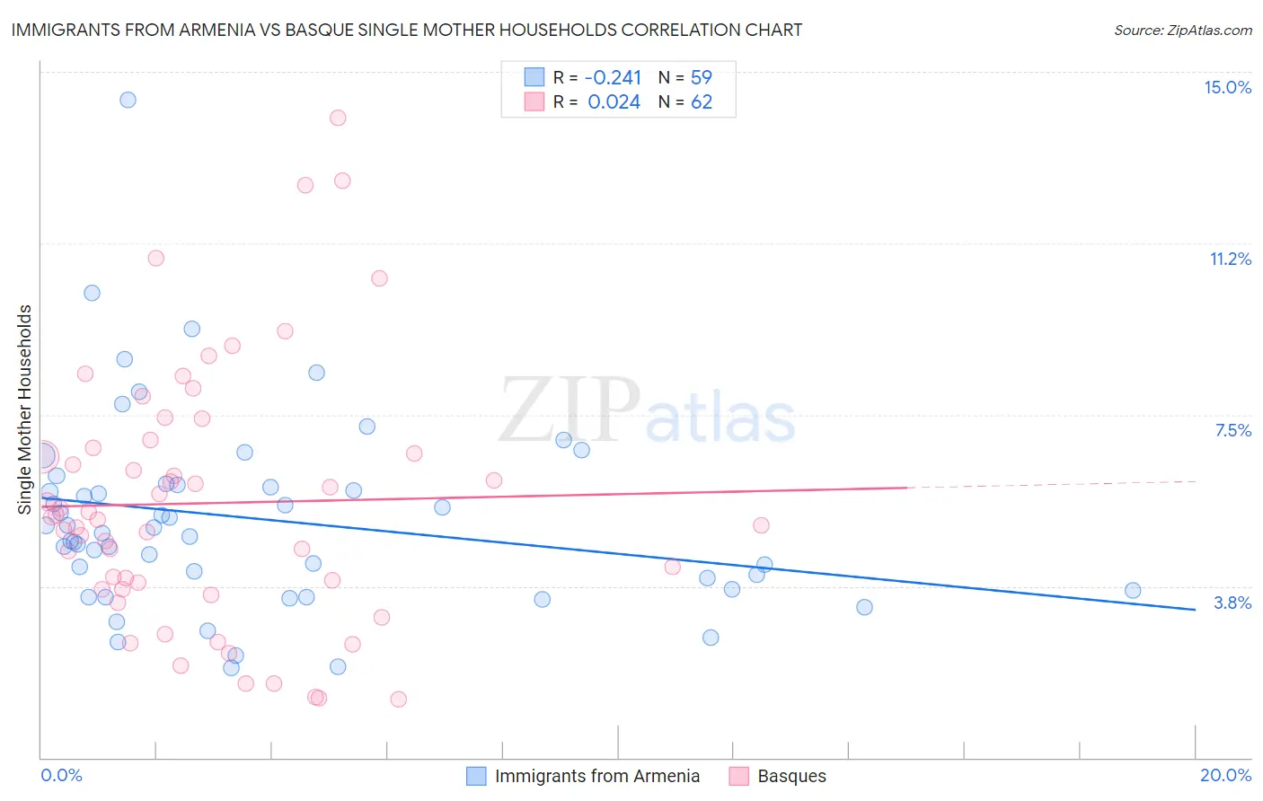 Immigrants from Armenia vs Basque Single Mother Households