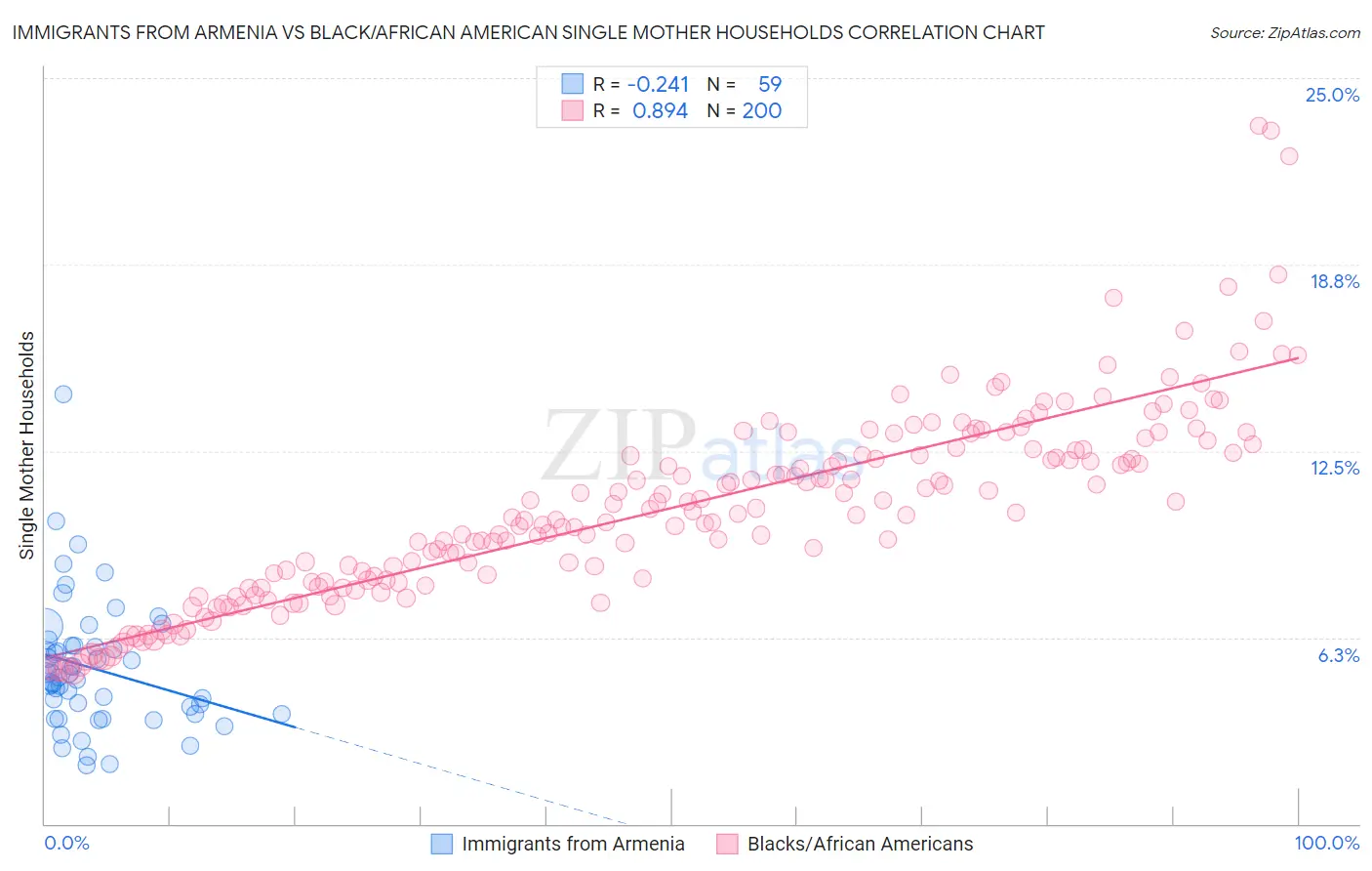 Immigrants from Armenia vs Black/African American Single Mother Households