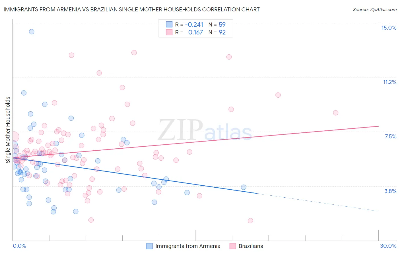 Immigrants from Armenia vs Brazilian Single Mother Households