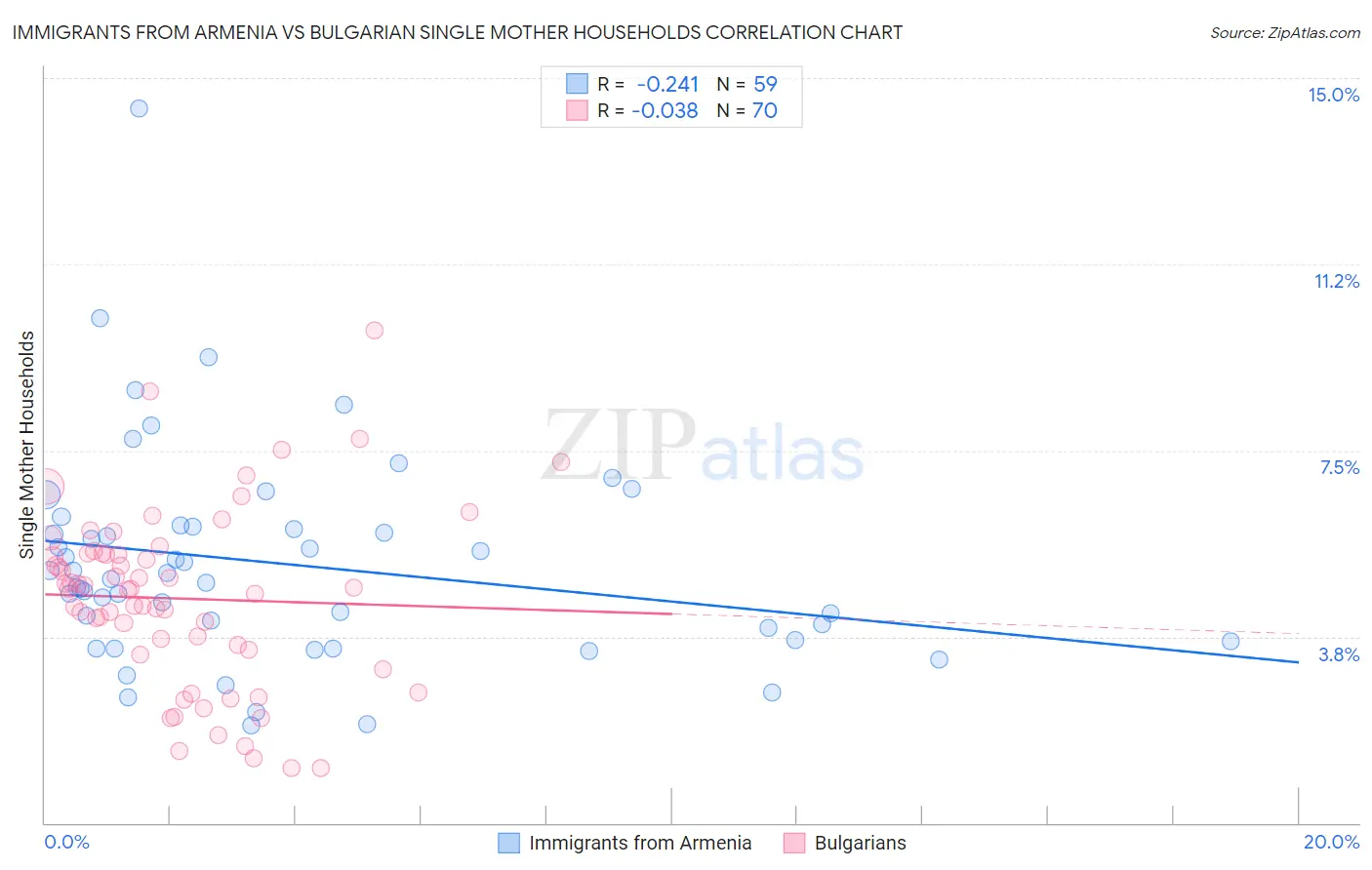 Immigrants from Armenia vs Bulgarian Single Mother Households