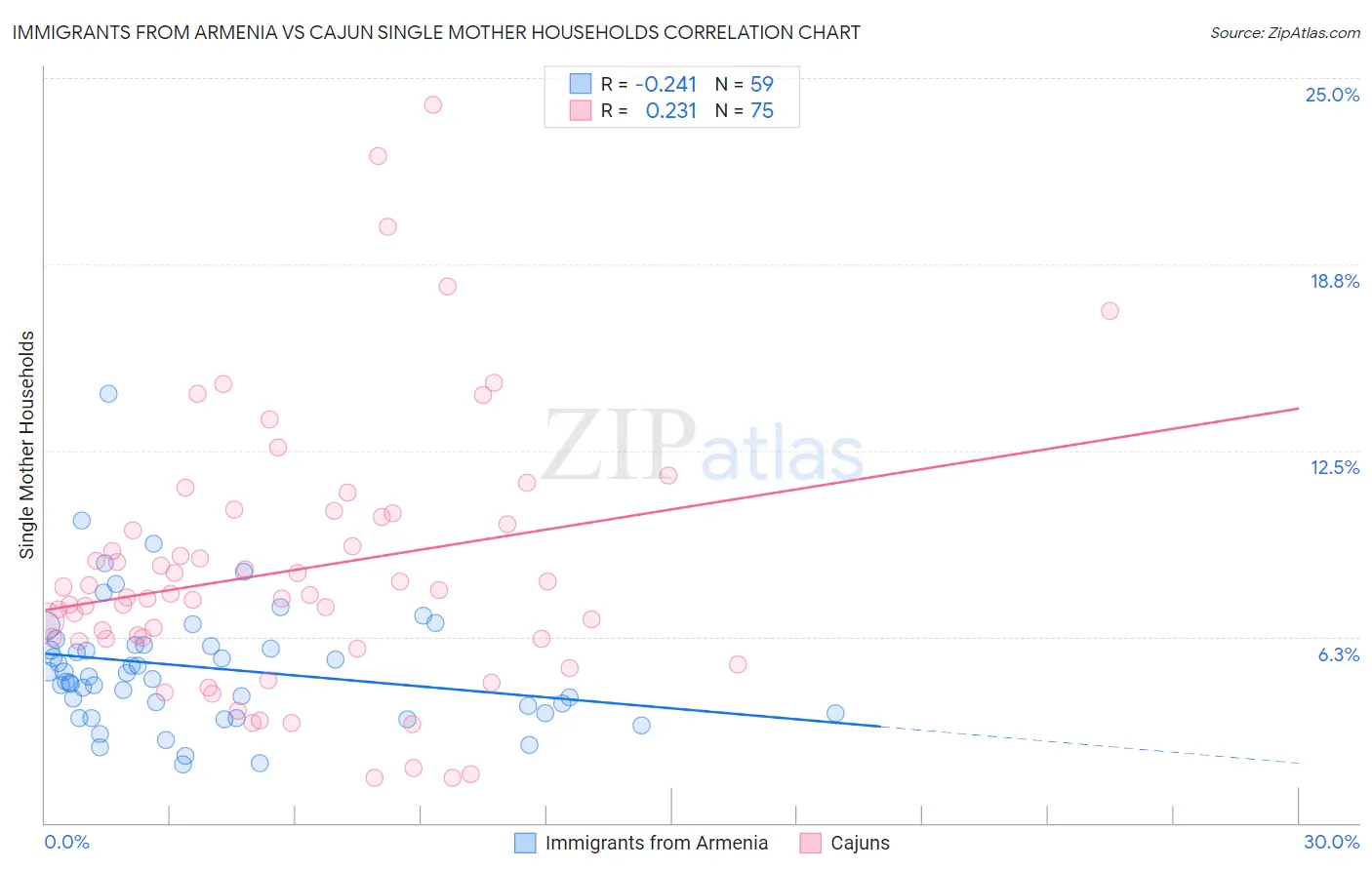 Immigrants from Armenia vs Cajun Single Mother Households