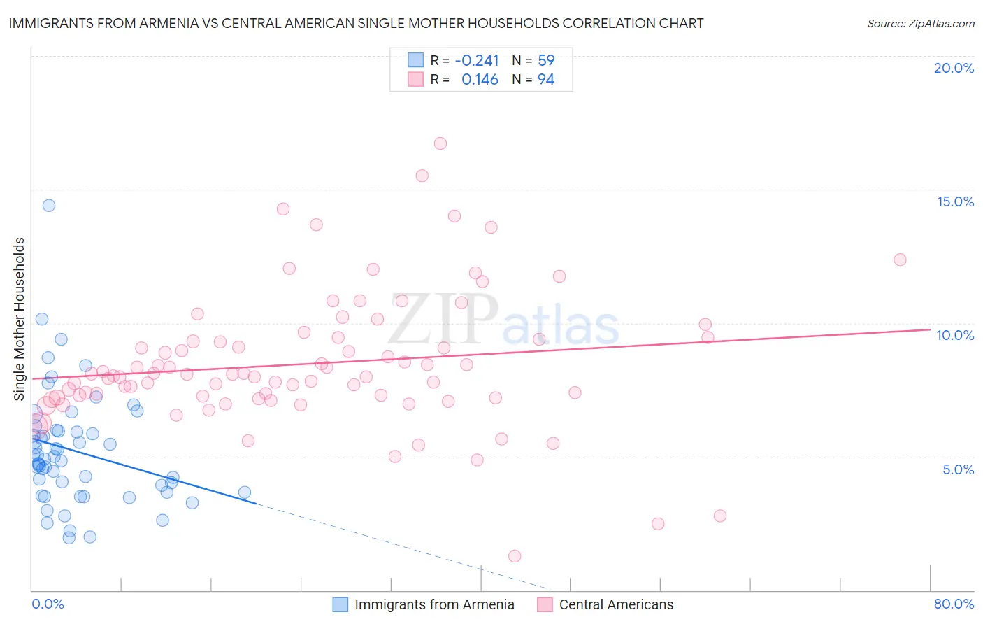 Immigrants from Armenia vs Central American Single Mother Households