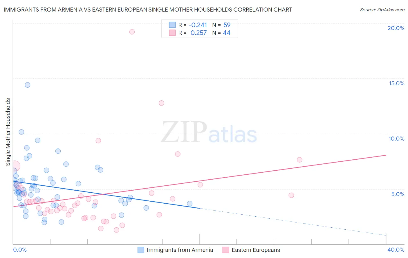 Immigrants from Armenia vs Eastern European Single Mother Households