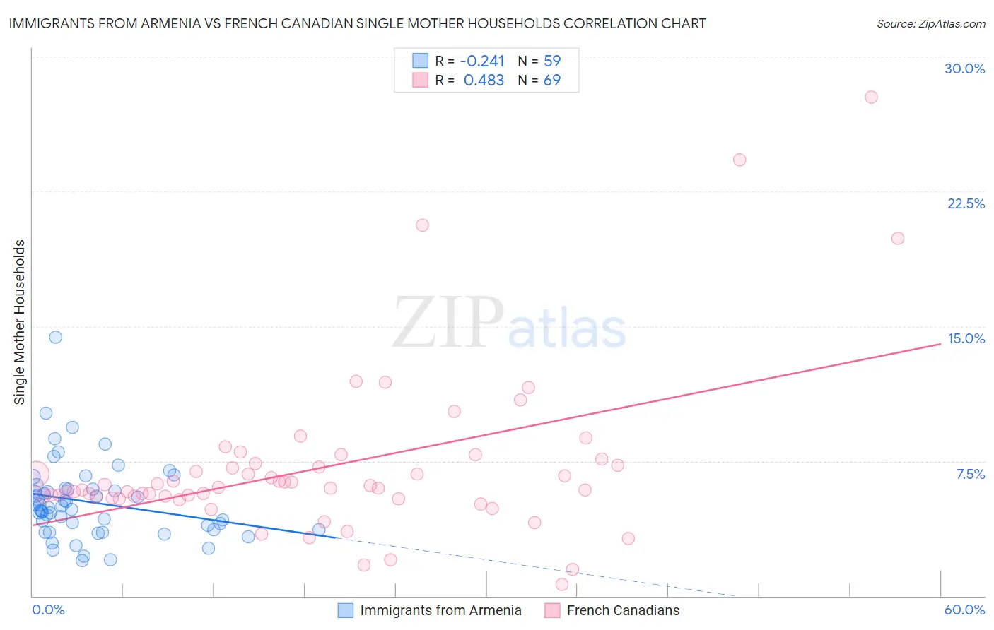 Immigrants from Armenia vs French Canadian Single Mother Households