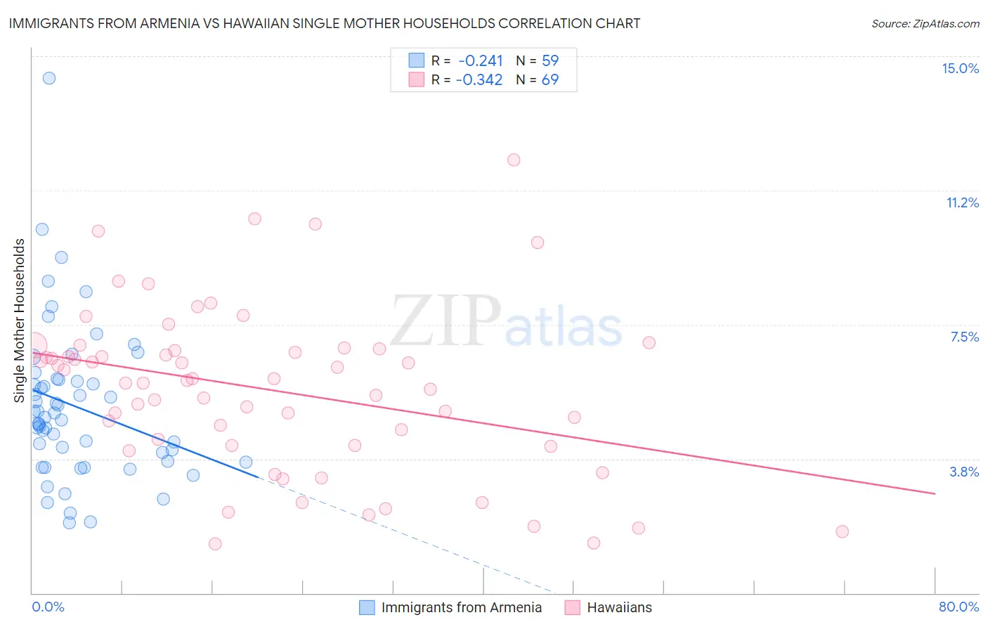 Immigrants from Armenia vs Hawaiian Single Mother Households