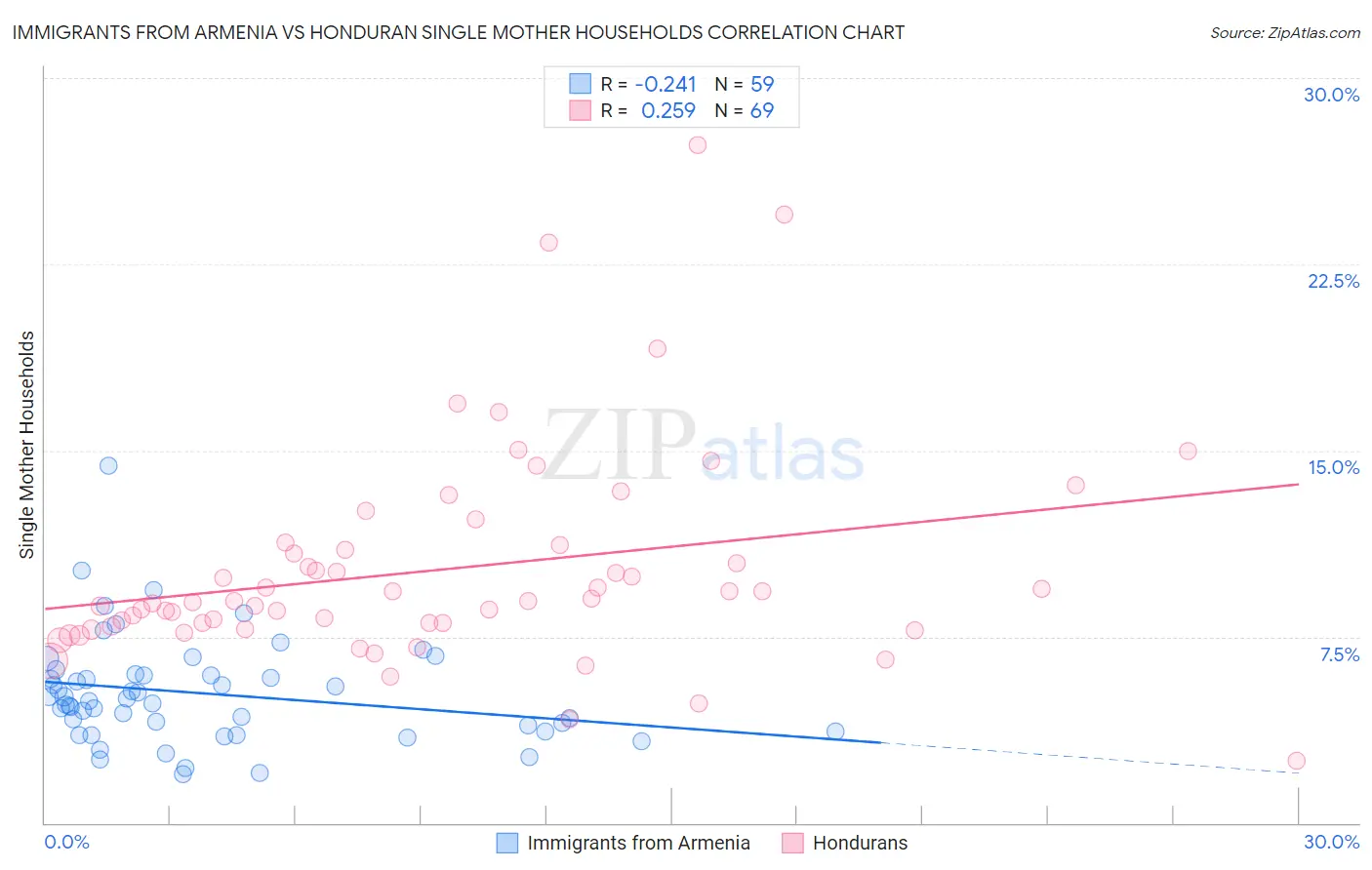 Immigrants from Armenia vs Honduran Single Mother Households