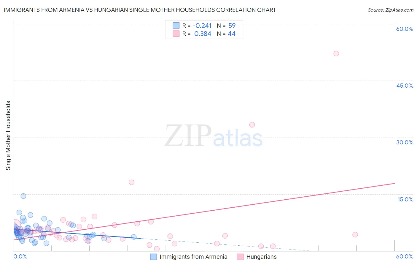 Immigrants from Armenia vs Hungarian Single Mother Households