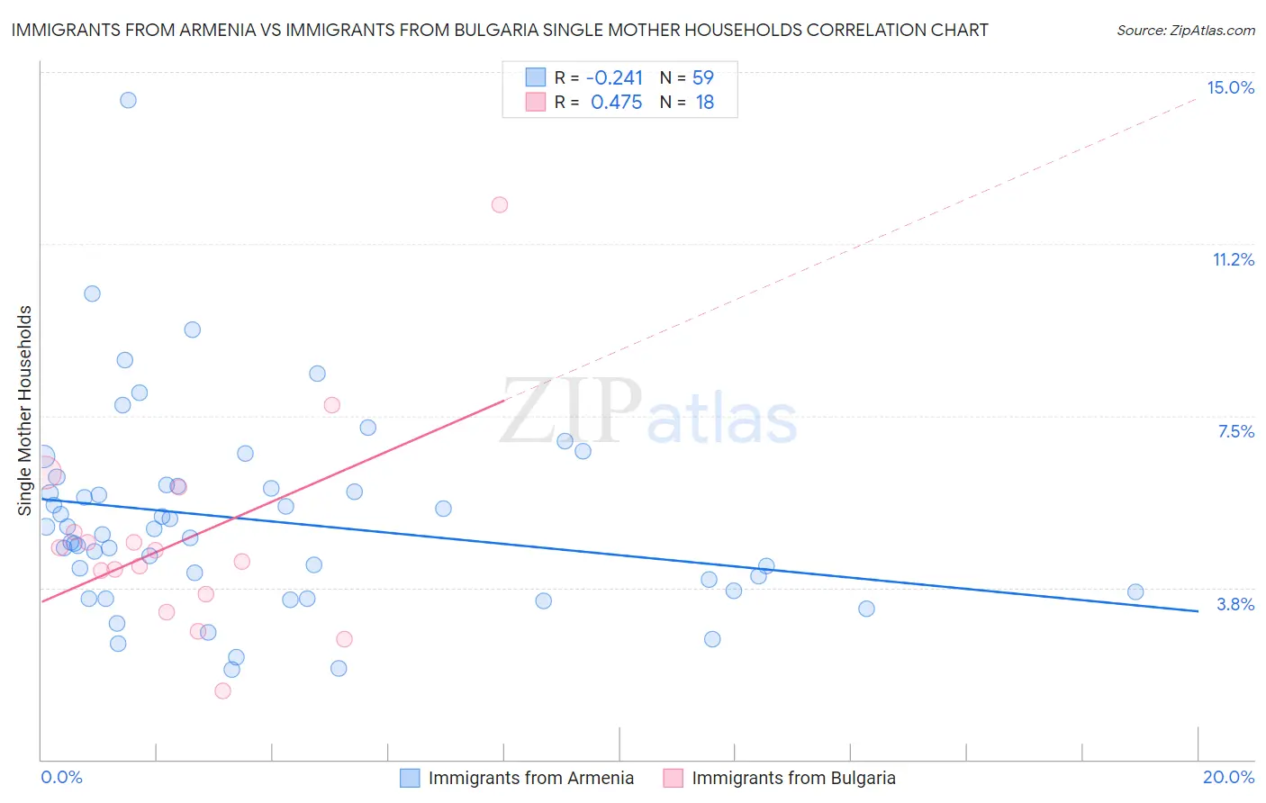 Immigrants from Armenia vs Immigrants from Bulgaria Single Mother Households