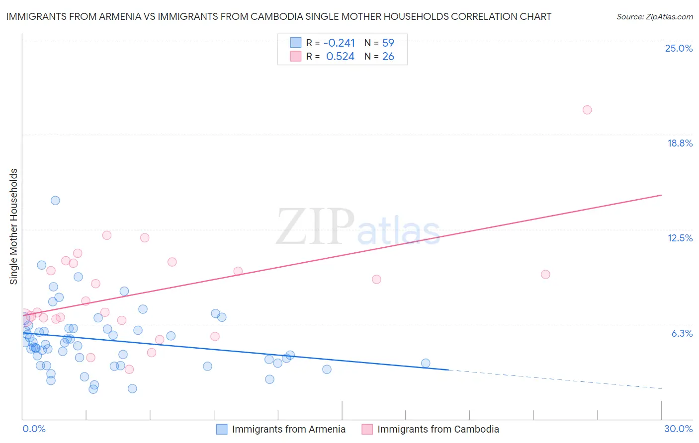Immigrants from Armenia vs Immigrants from Cambodia Single Mother Households