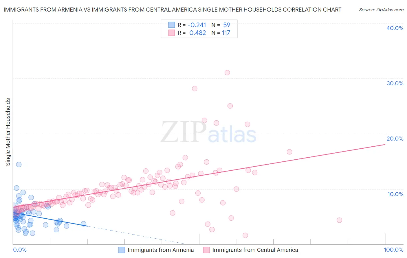 Immigrants from Armenia vs Immigrants from Central America Single Mother Households