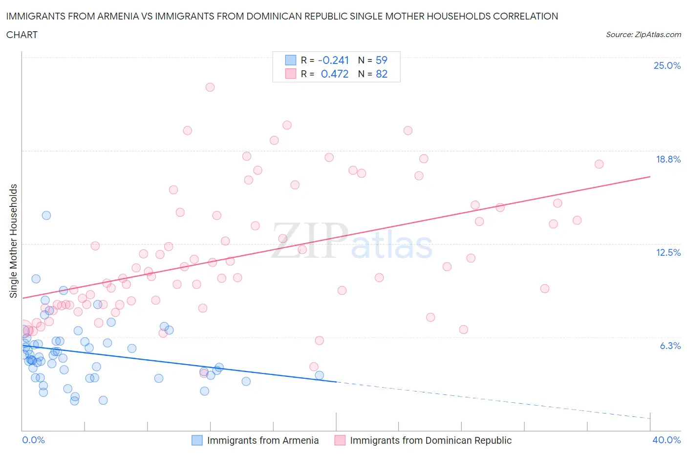 Immigrants from Armenia vs Immigrants from Dominican Republic Single Mother Households