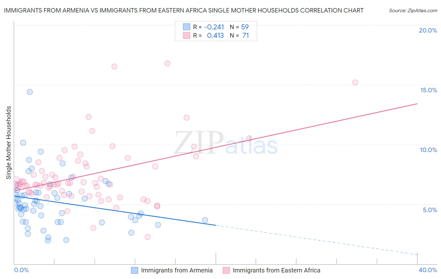 Immigrants from Armenia vs Immigrants from Eastern Africa Single Mother Households