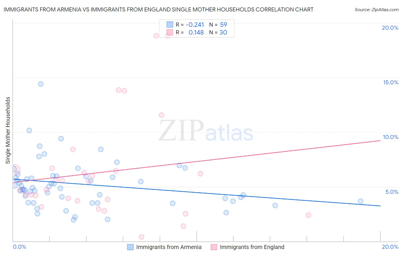 Immigrants from Armenia vs Immigrants from England Single Mother Households