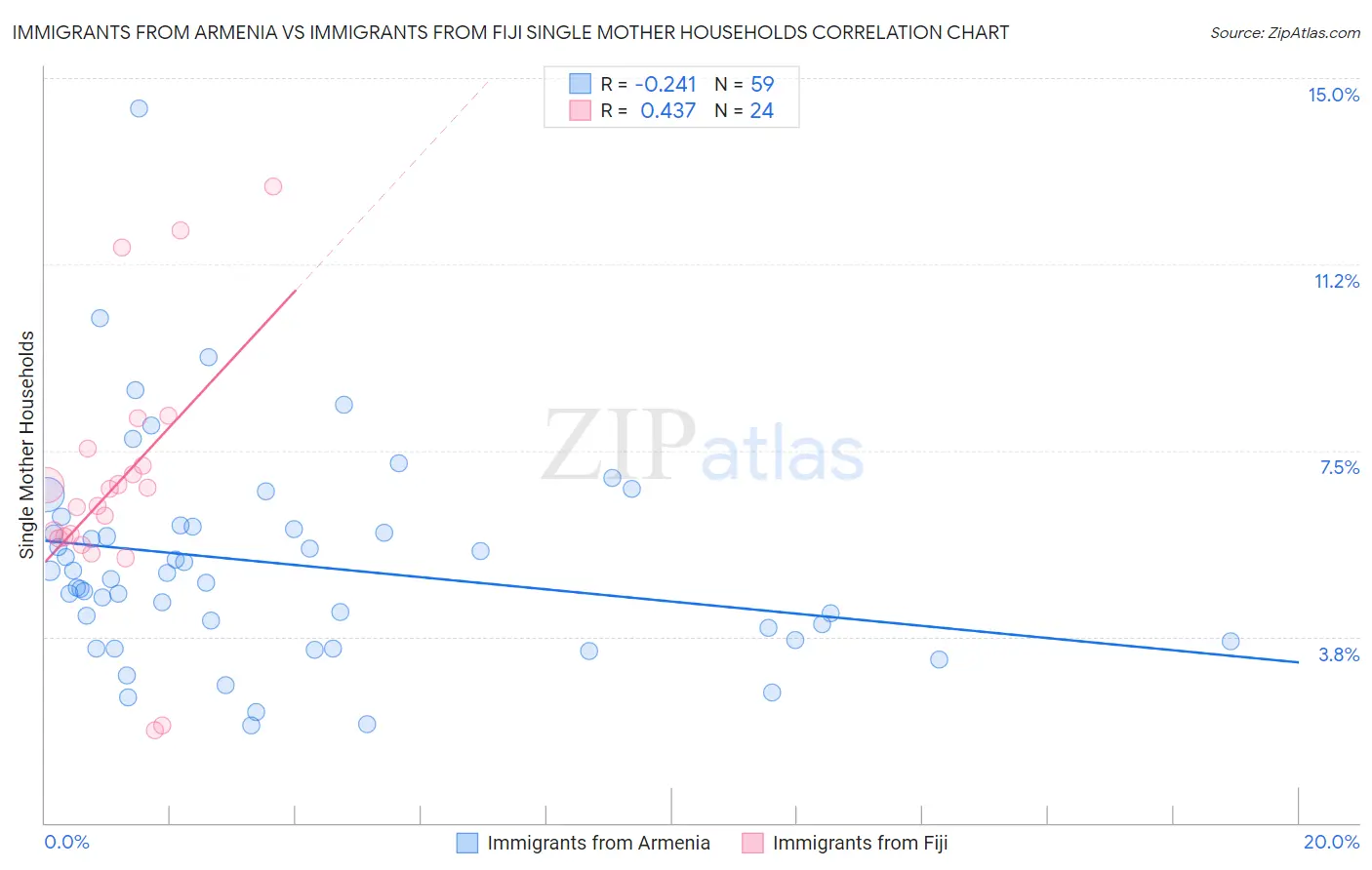 Immigrants from Armenia vs Immigrants from Fiji Single Mother Households