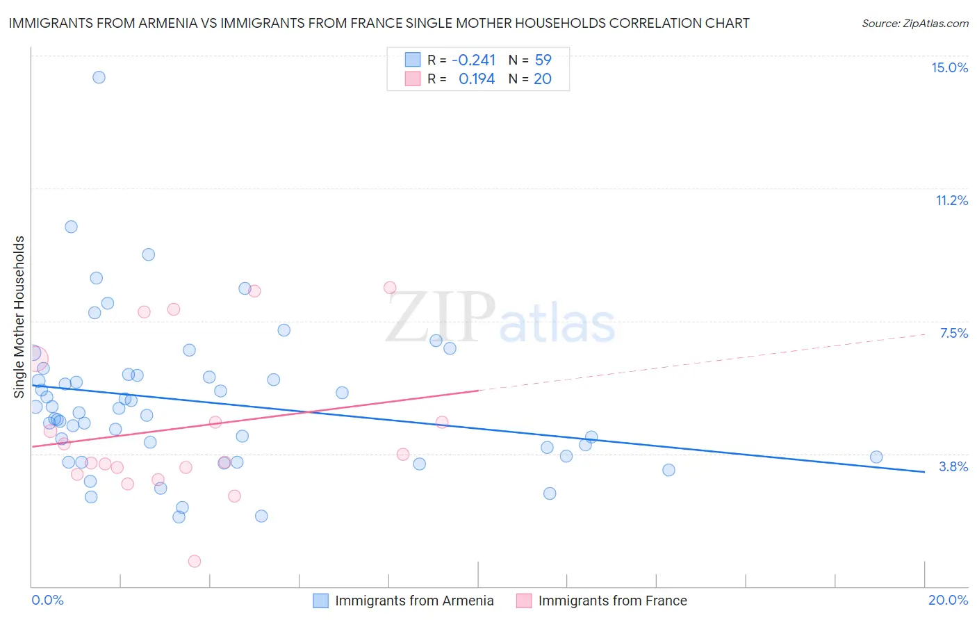 Immigrants from Armenia vs Immigrants from France Single Mother Households