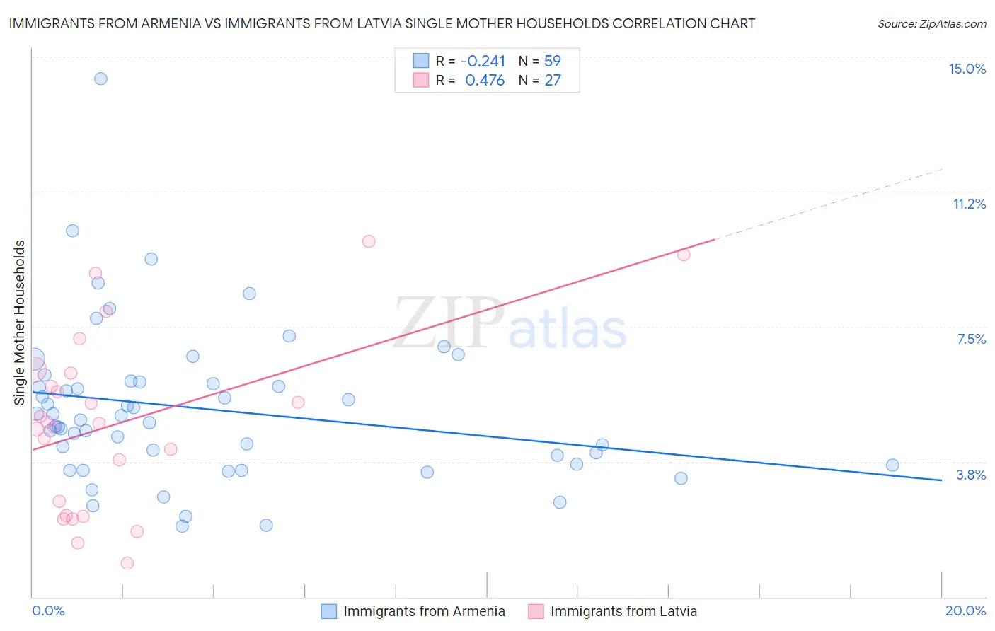 Immigrants from Armenia vs Immigrants from Latvia Single Mother Households