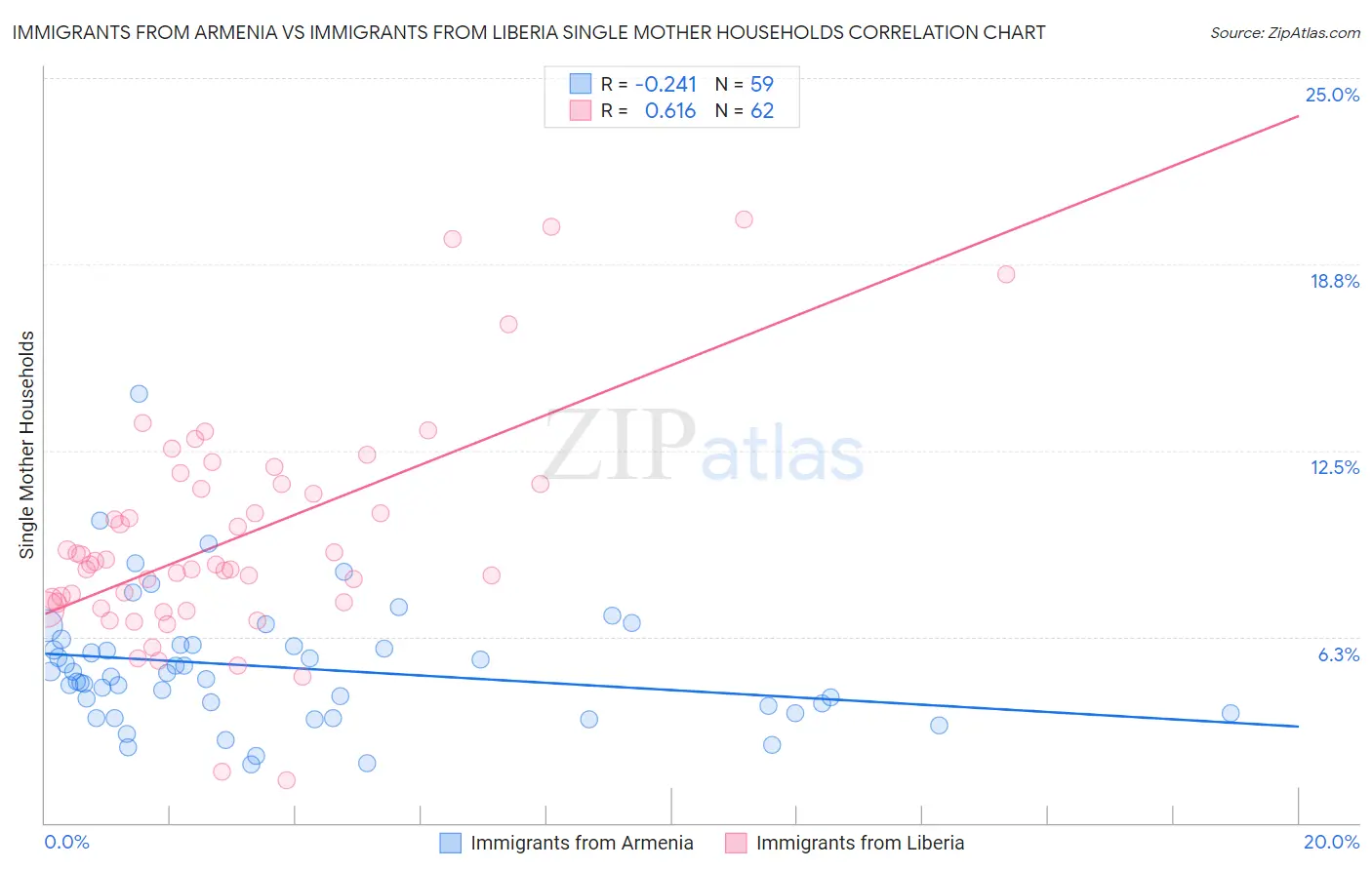 Immigrants from Armenia vs Immigrants from Liberia Single Mother Households