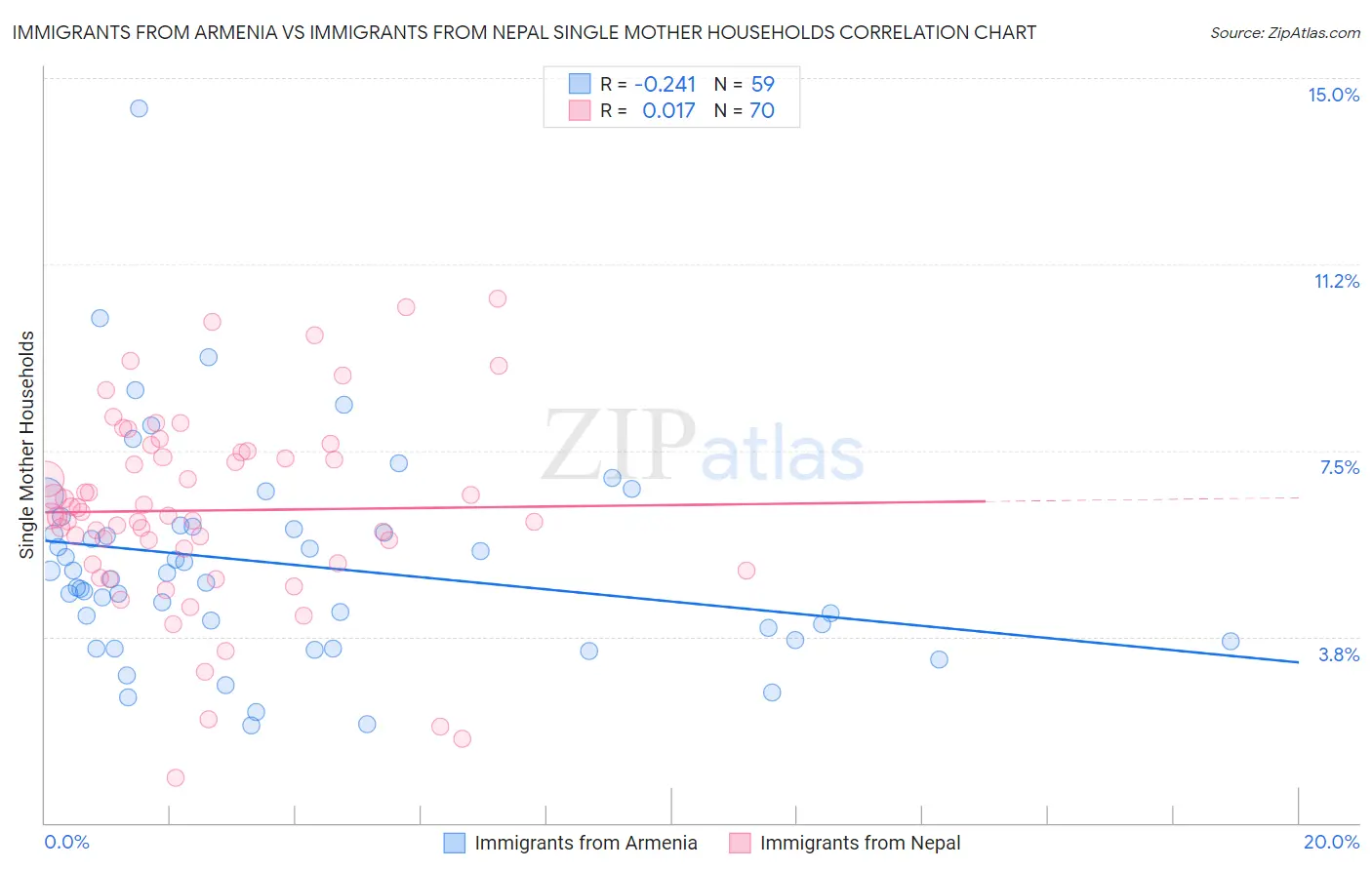 Immigrants from Armenia vs Immigrants from Nepal Single Mother Households