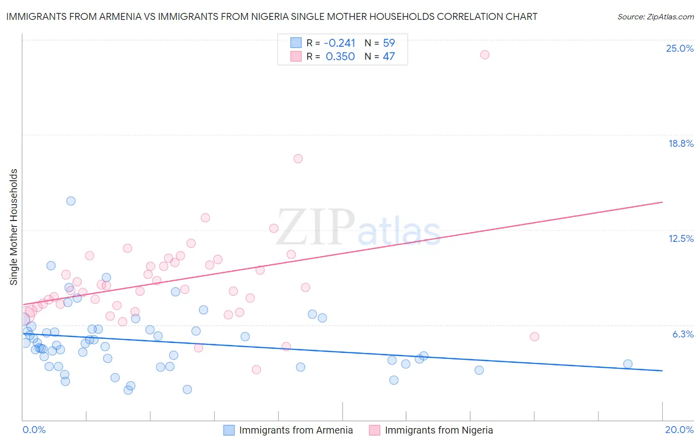 Immigrants from Armenia vs Immigrants from Nigeria Single Mother Households