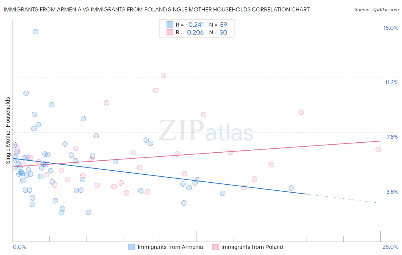 Immigrants from Armenia vs Immigrants from Poland Single Mother Households