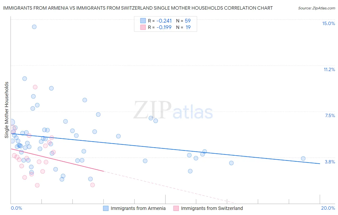 Immigrants from Armenia vs Immigrants from Switzerland Single Mother Households