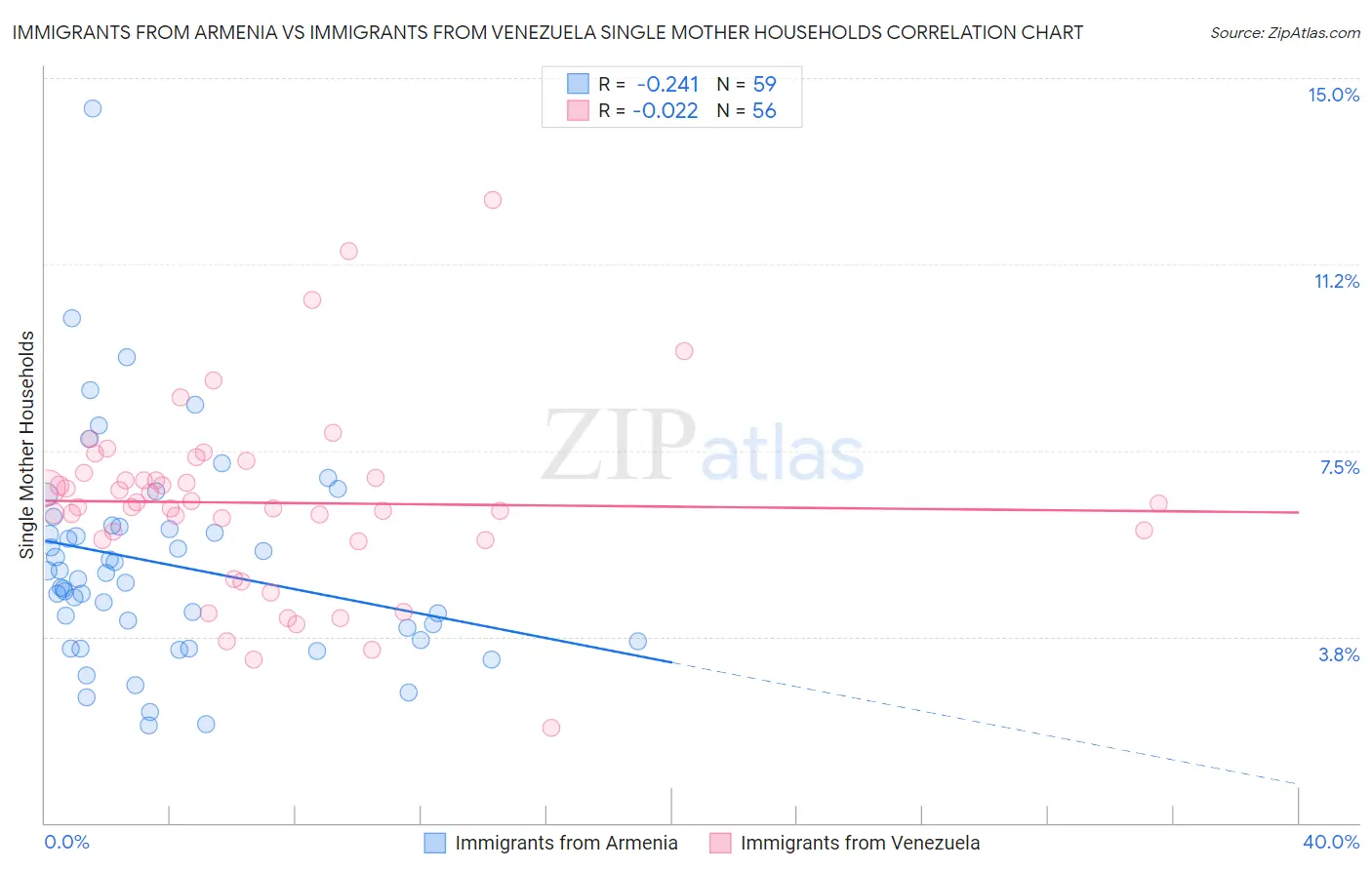 Immigrants from Armenia vs Immigrants from Venezuela Single Mother Households