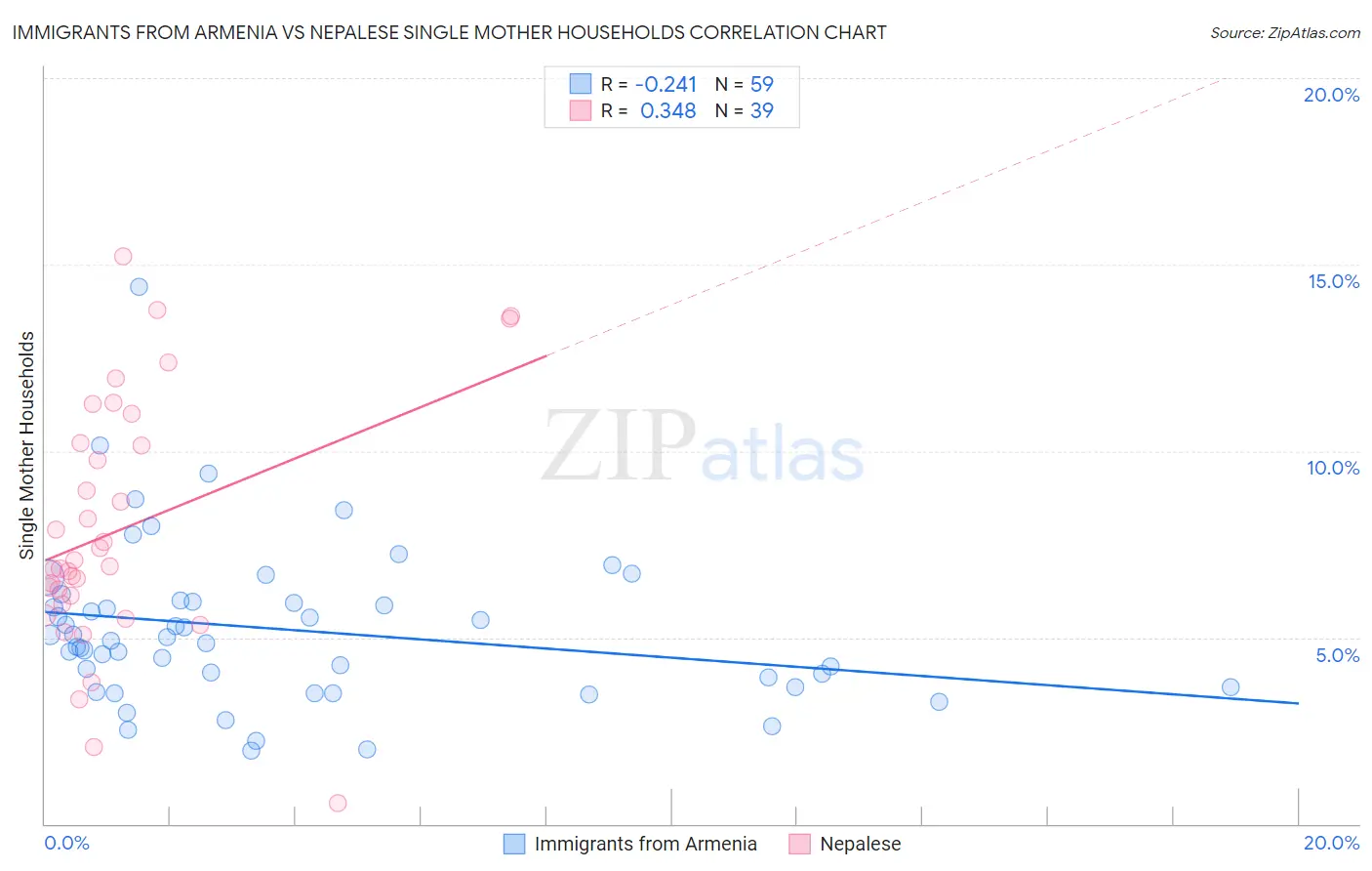 Immigrants from Armenia vs Nepalese Single Mother Households