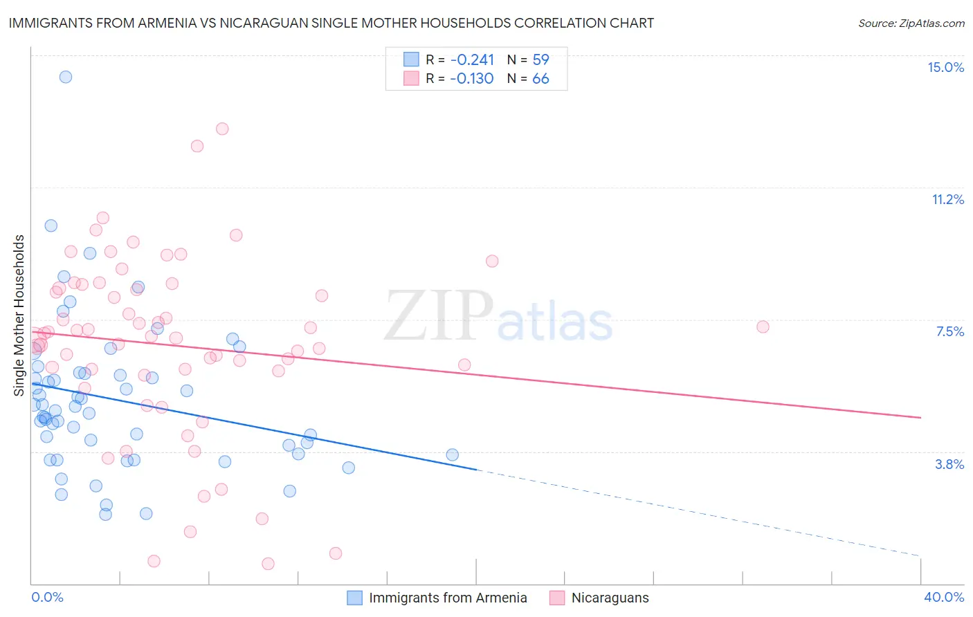 Immigrants from Armenia vs Nicaraguan Single Mother Households