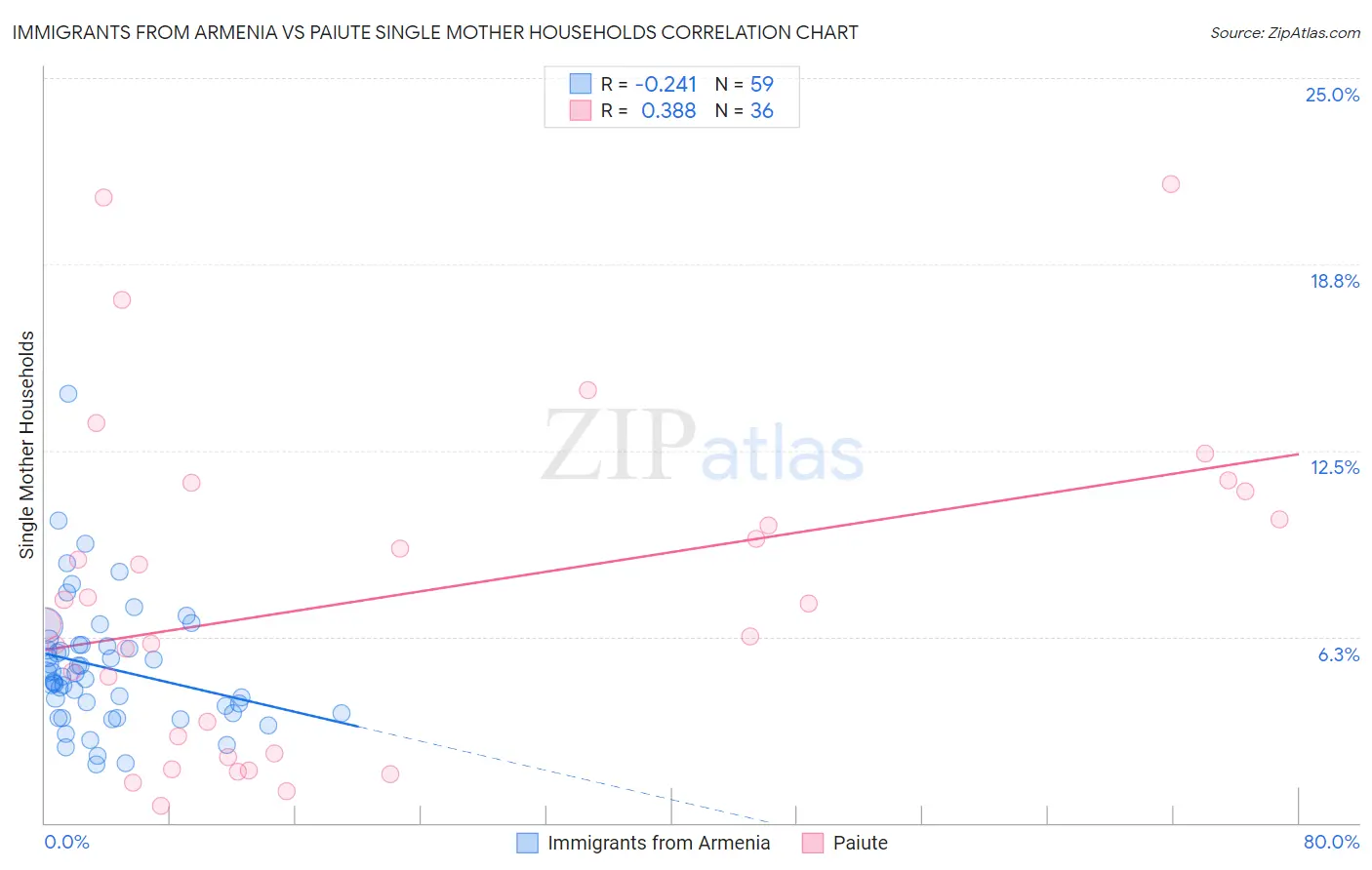 Immigrants from Armenia vs Paiute Single Mother Households