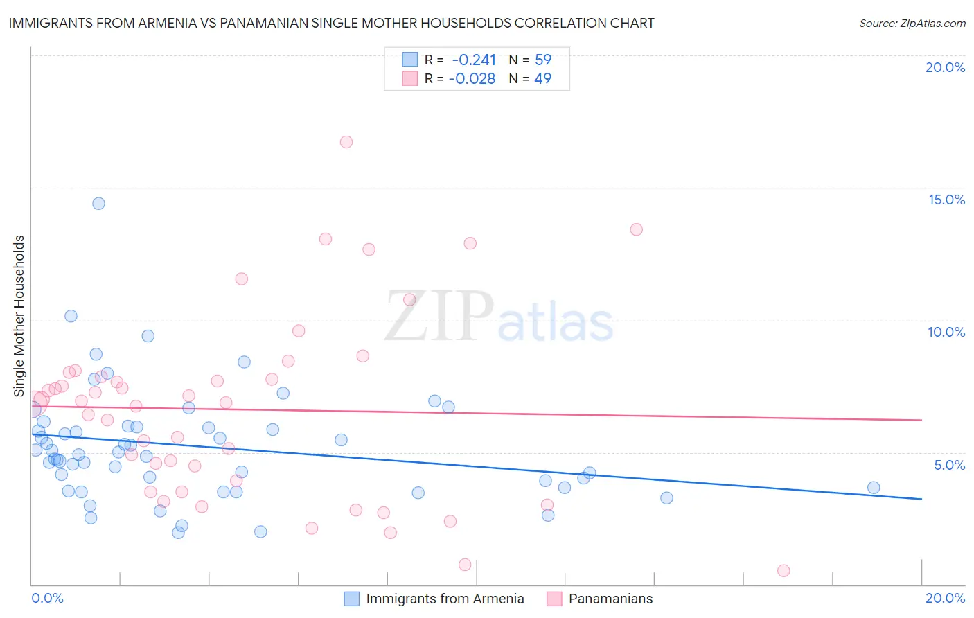 Immigrants from Armenia vs Panamanian Single Mother Households