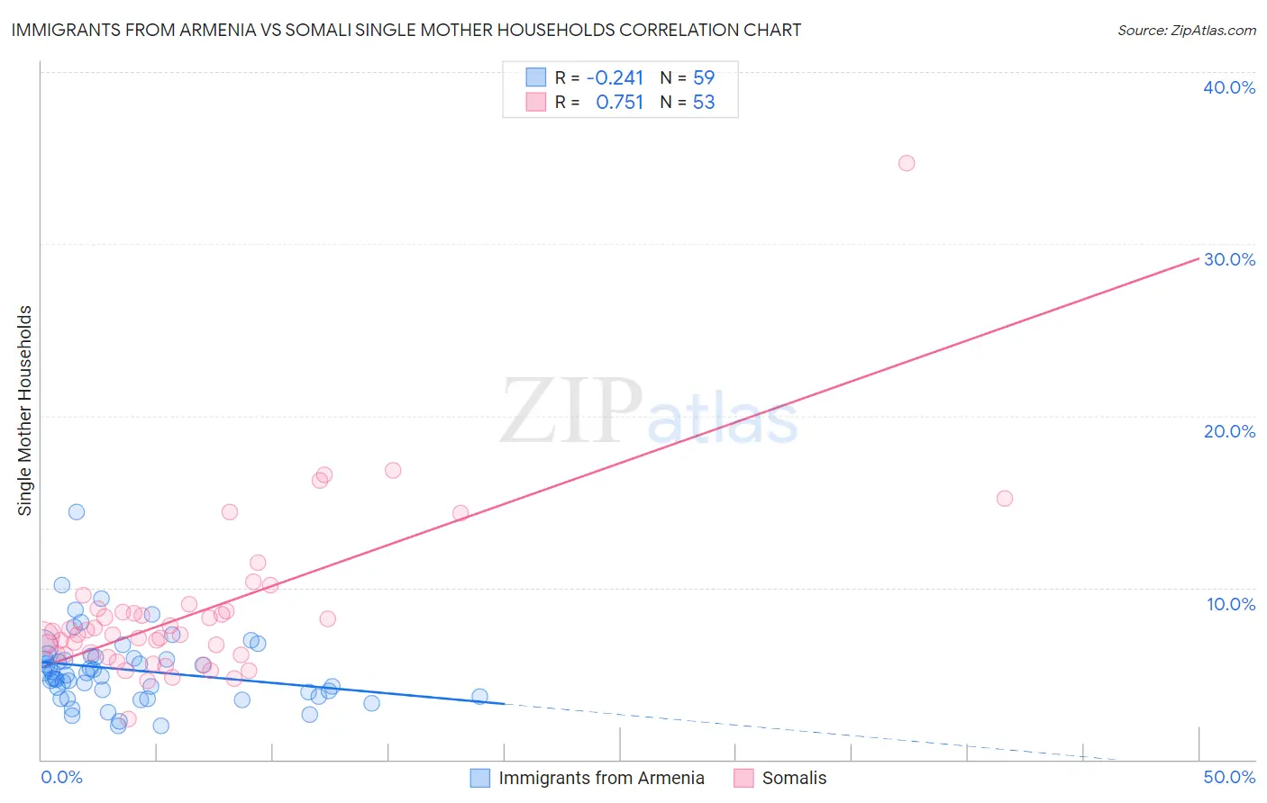 Immigrants from Armenia vs Somali Single Mother Households