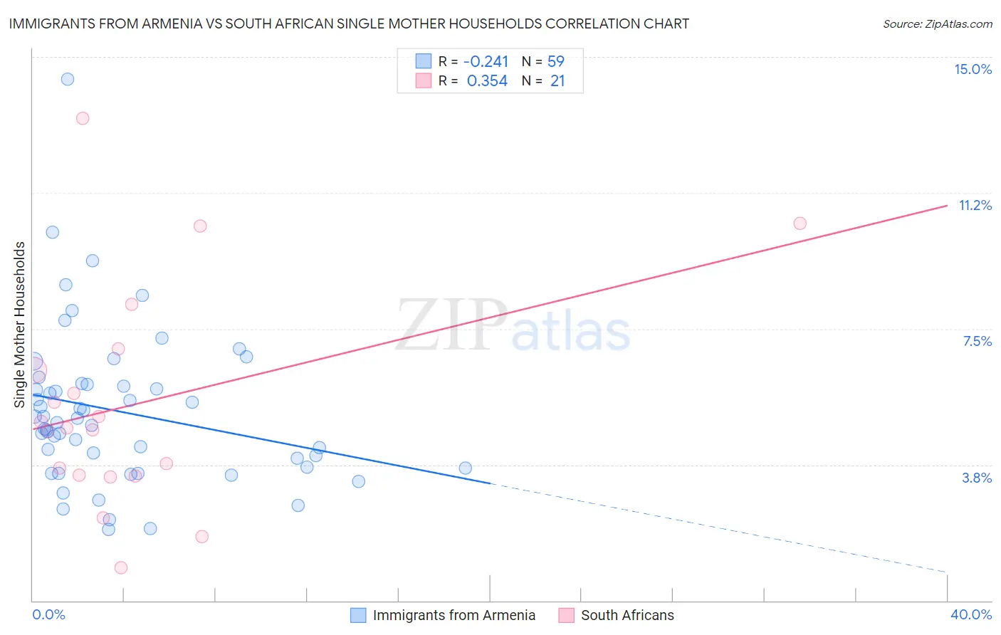 Immigrants from Armenia vs South African Single Mother Households