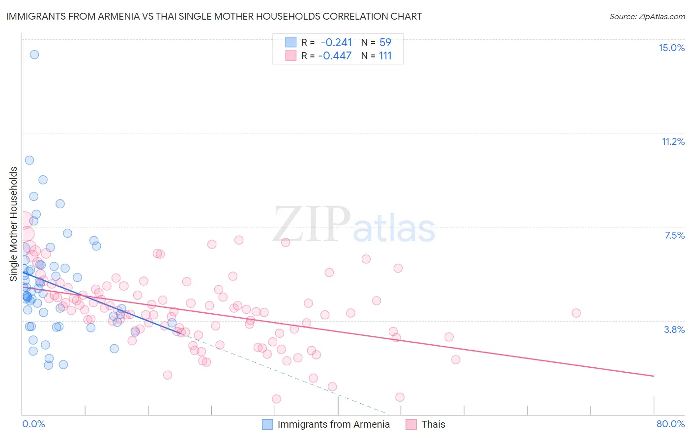 Immigrants from Armenia vs Thai Single Mother Households