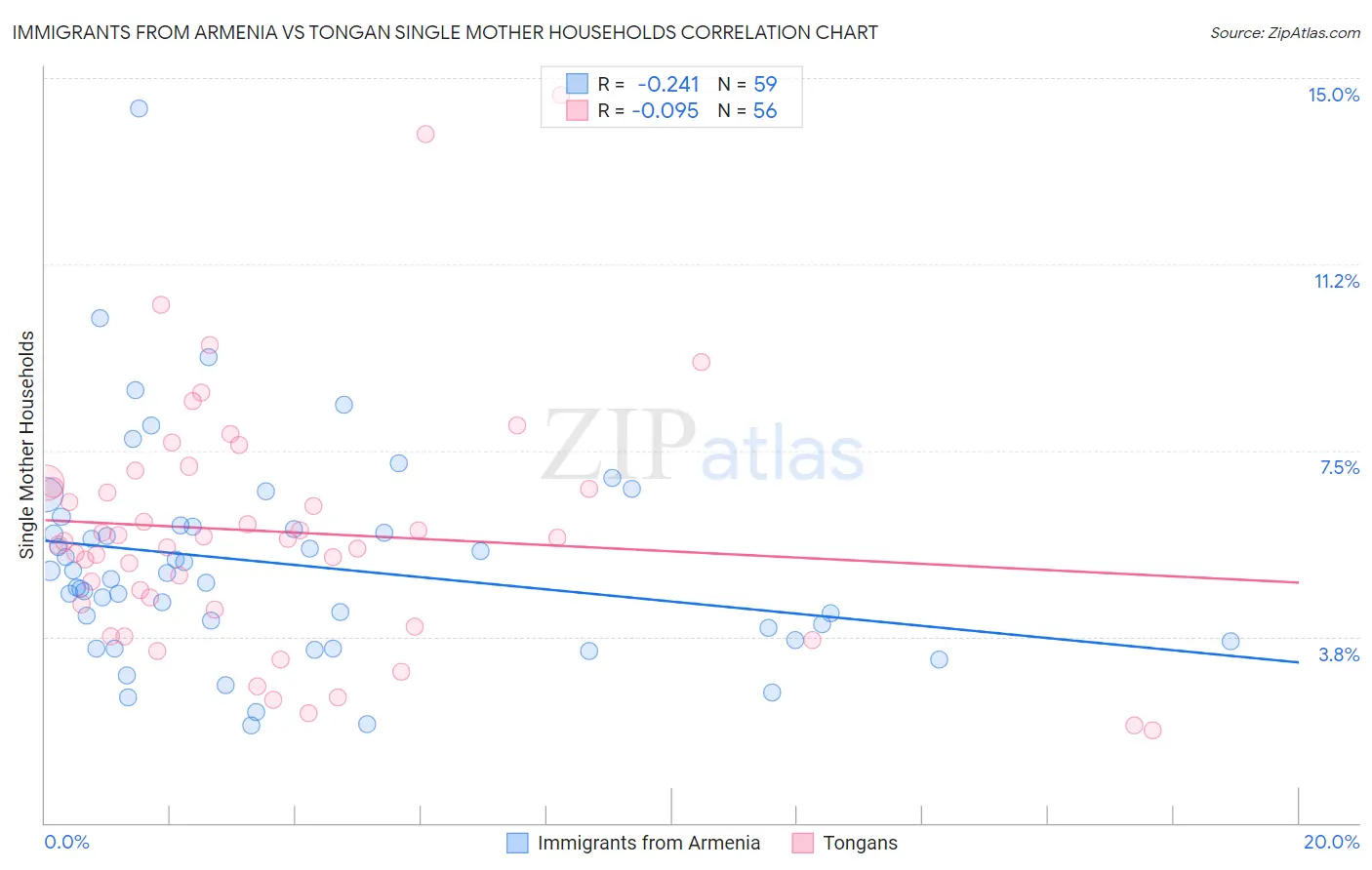 Immigrants from Armenia vs Tongan Single Mother Households