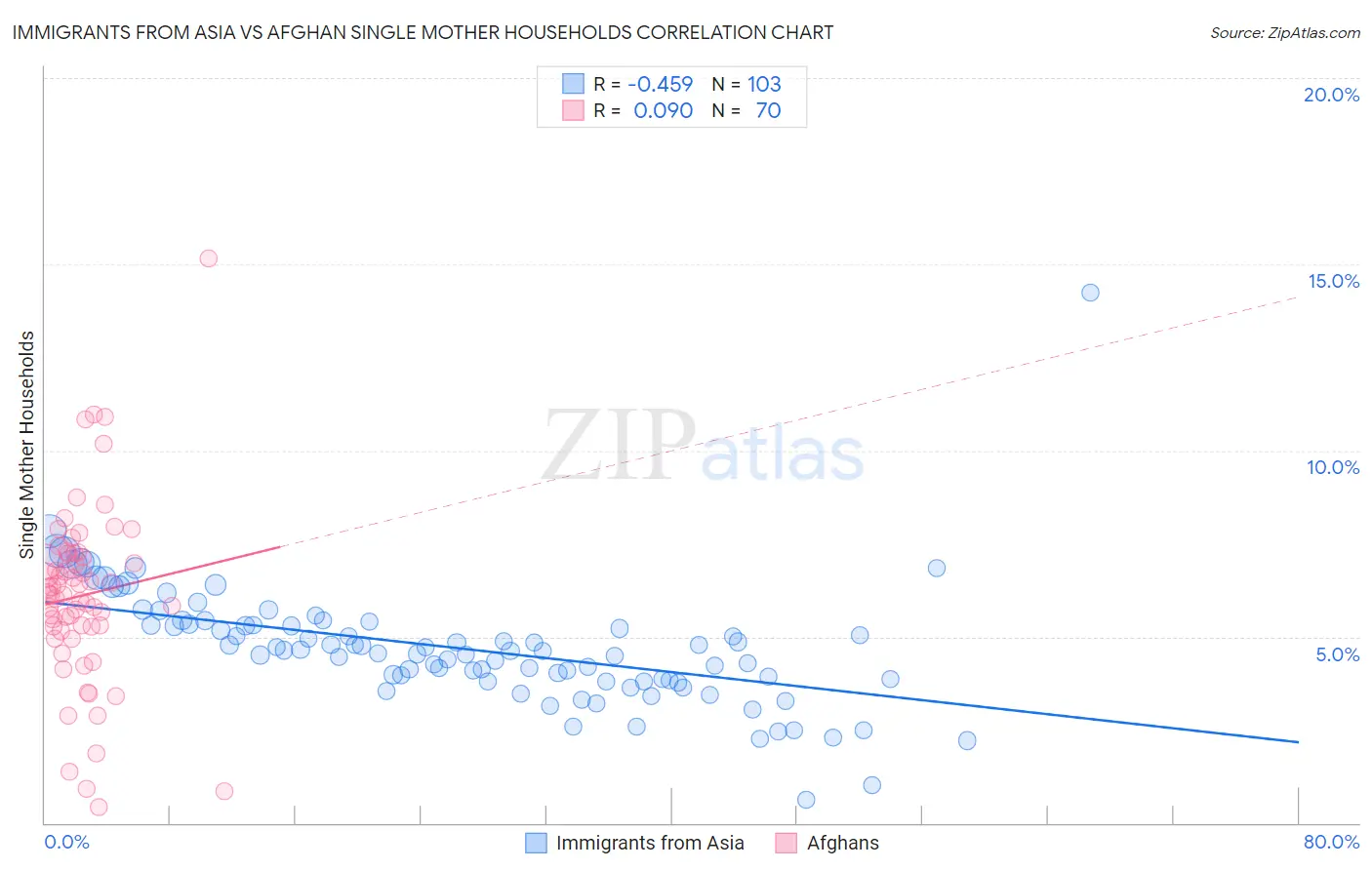 Immigrants from Asia vs Afghan Single Mother Households