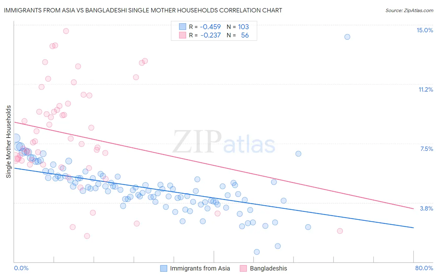 Immigrants from Asia vs Bangladeshi Single Mother Households