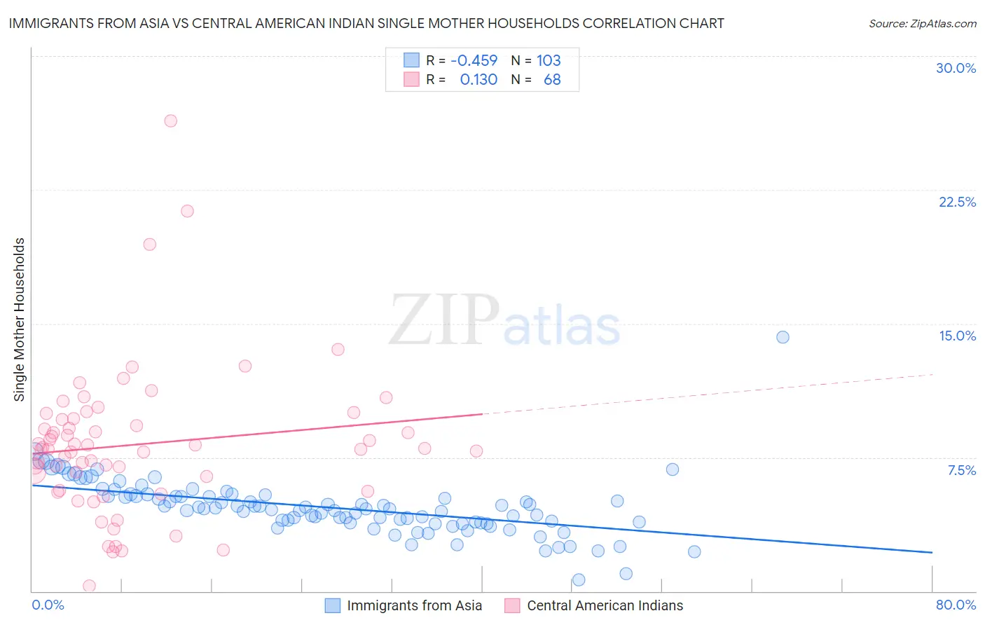 Immigrants from Asia vs Central American Indian Single Mother Households