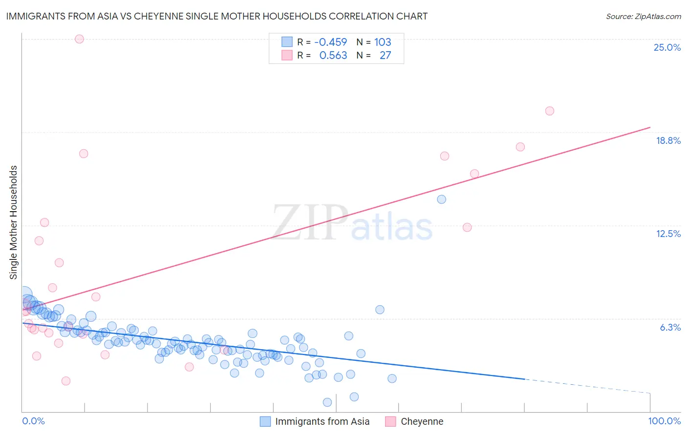 Immigrants from Asia vs Cheyenne Single Mother Households