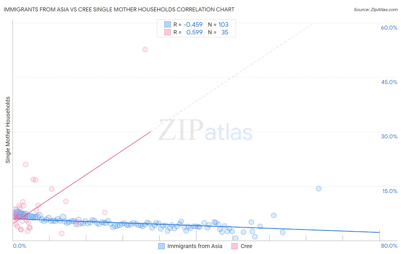 Immigrants from Asia vs Cree Single Mother Households