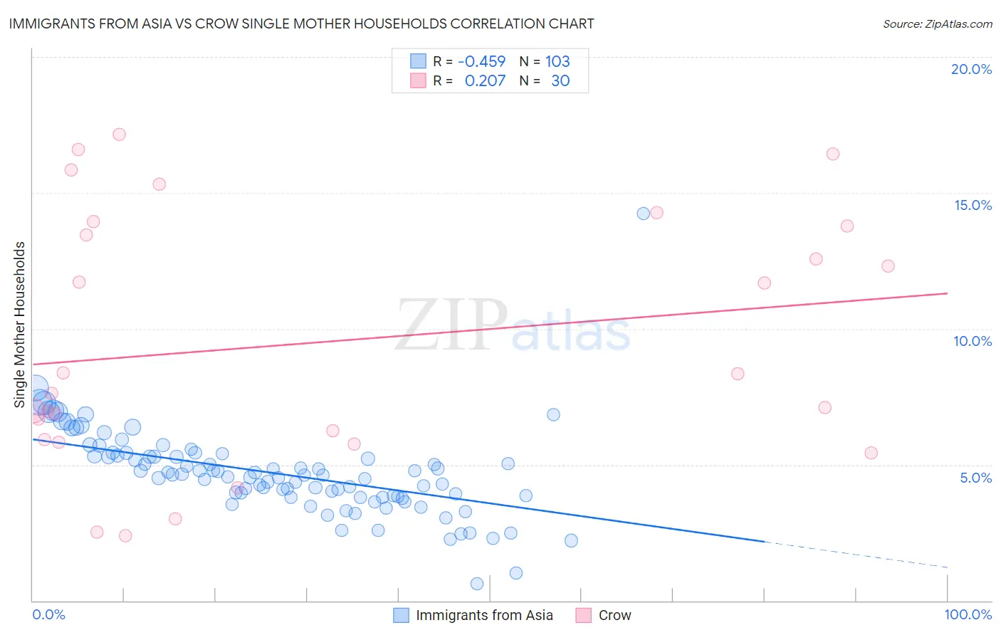 Immigrants from Asia vs Crow Single Mother Households