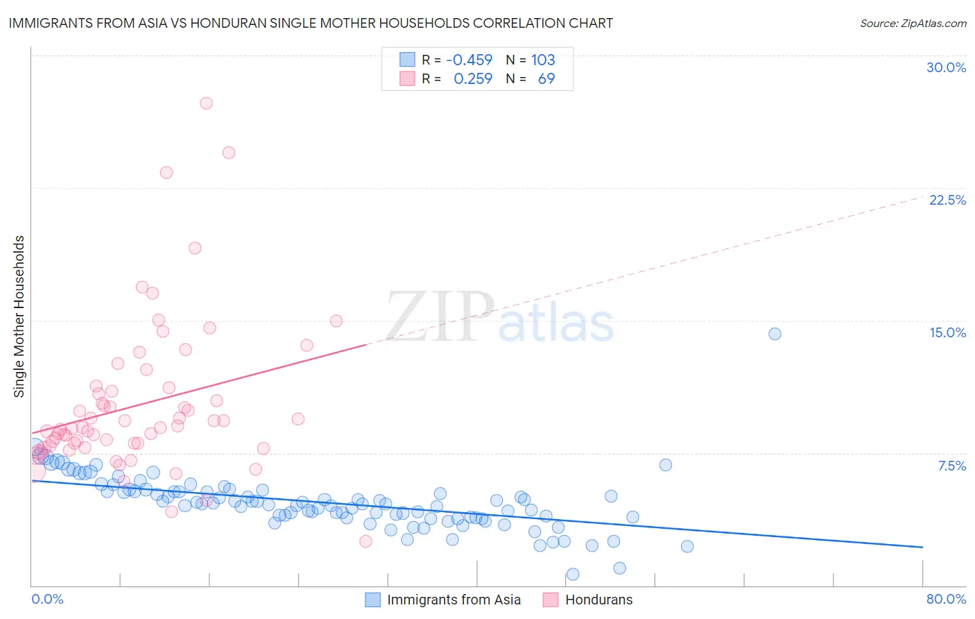 Immigrants from Asia vs Honduran Single Mother Households