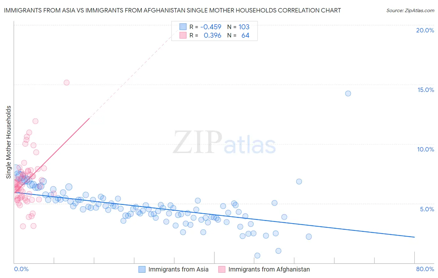 Immigrants from Asia vs Immigrants from Afghanistan Single Mother Households