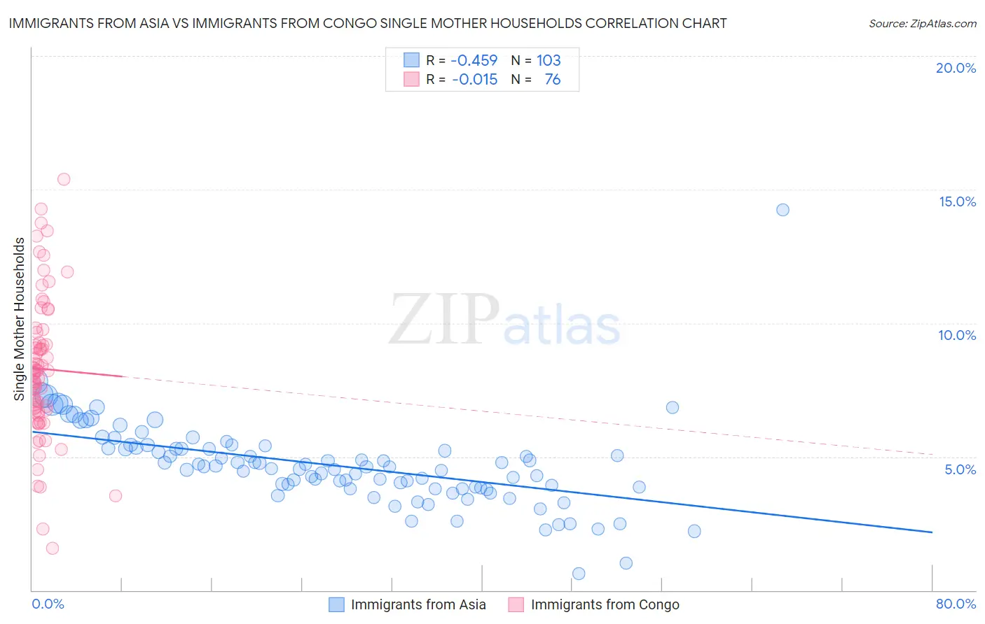 Immigrants from Asia vs Immigrants from Congo Single Mother Households